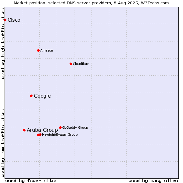 Market position of Google vs. Aruba Group vs. Cisco