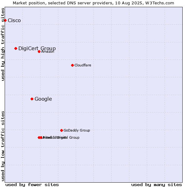 Market position of Google vs. DigiCert Group vs. Cisco
