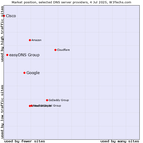 Market position of Google vs. easyDNS Group vs. Cisco