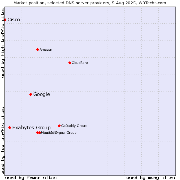 Market position of Google vs. Exabytes Group vs. Cisco