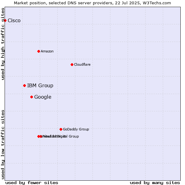 Market position of Google vs. IBM Group vs. Cisco