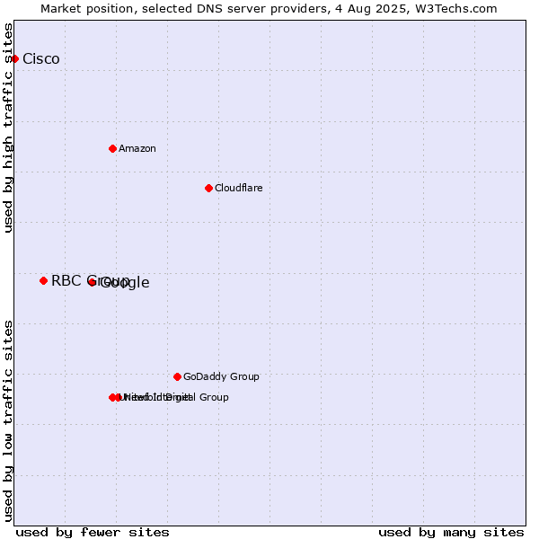 Market position of Google vs. RBC Group vs. Cisco