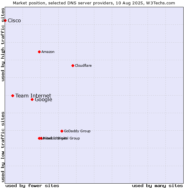 Market position of Google vs. Team Internet vs. Cisco