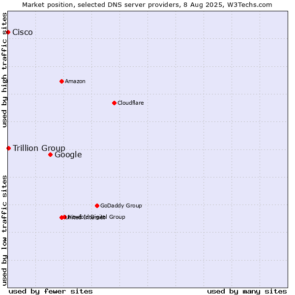 Market position of Google vs. Trillion Group vs. Cisco