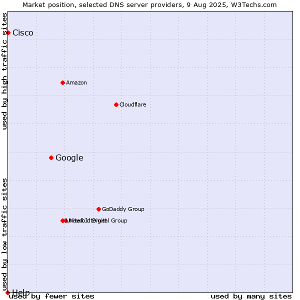 Market position of Google vs. Cisco vs. Help