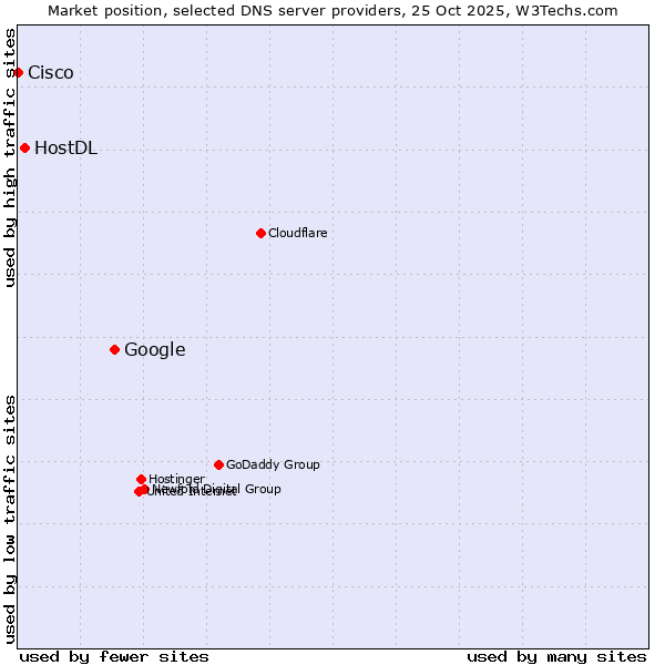 Market position of Google vs. HostDL vs. Cisco
