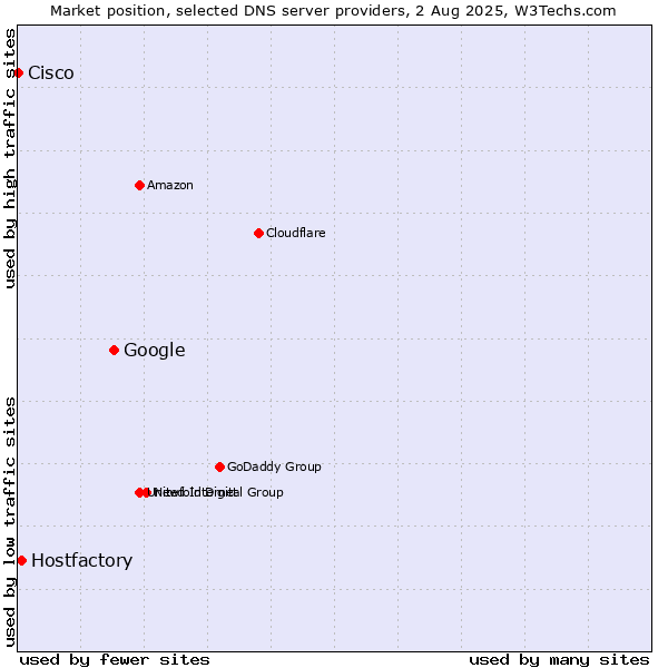 Market position of Google vs. Hostfactory vs. Cisco
