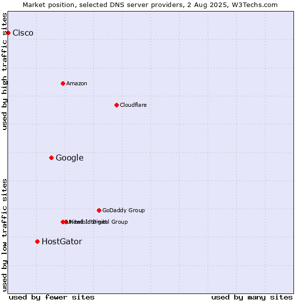 Market position of Google vs. HostGator vs. Cisco