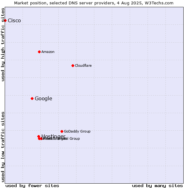Market position of Hostinger vs. Google vs. Cisco