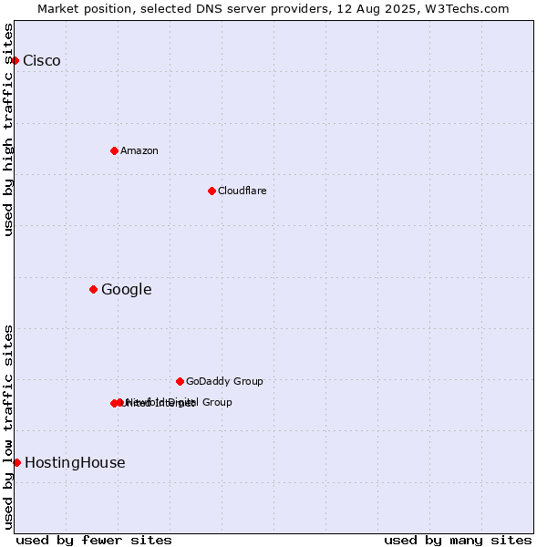 Market position of Google vs. HostingHouse vs. Cisco
