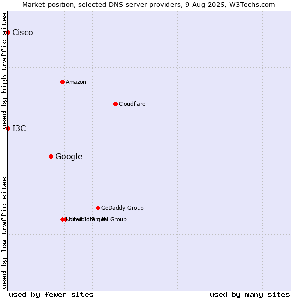 Market position of Google vs. I3C vs. Cisco