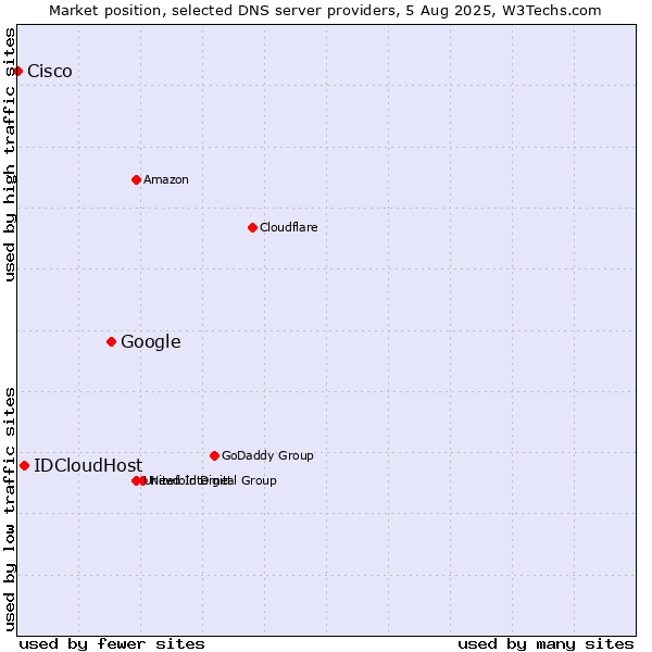 Market position of Google vs. IDCloudHost vs. Cisco