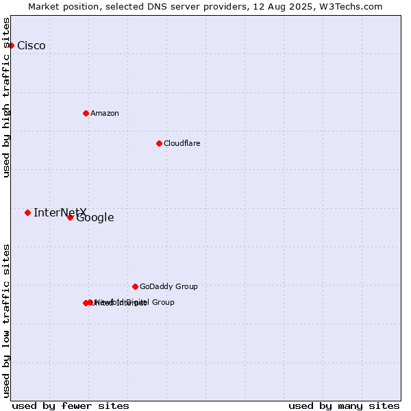 Market position of Google vs. InterNetX vs. Cisco