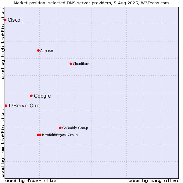 Market position of Google vs. IPServerOne vs. Cisco