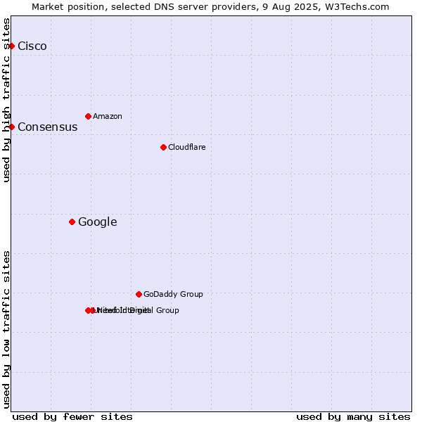 Market position of Google vs. Consensus vs. Cisco