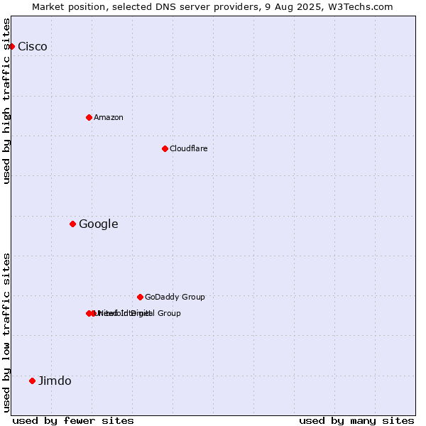 Market position of Google vs. Jimdo vs. Cisco