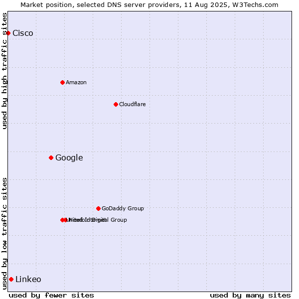 Market position of Google vs. Linkeo vs. Cisco