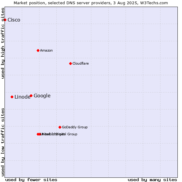 Market position of Google vs. Linode vs. Cisco