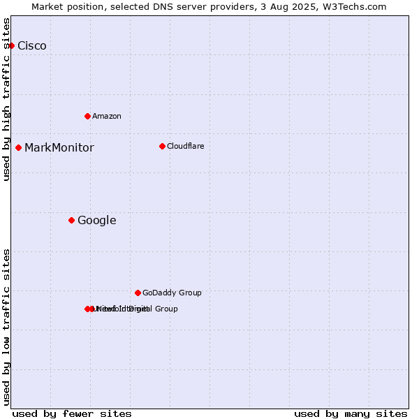 Market position of Google vs. MarkMonitor vs. Cisco
