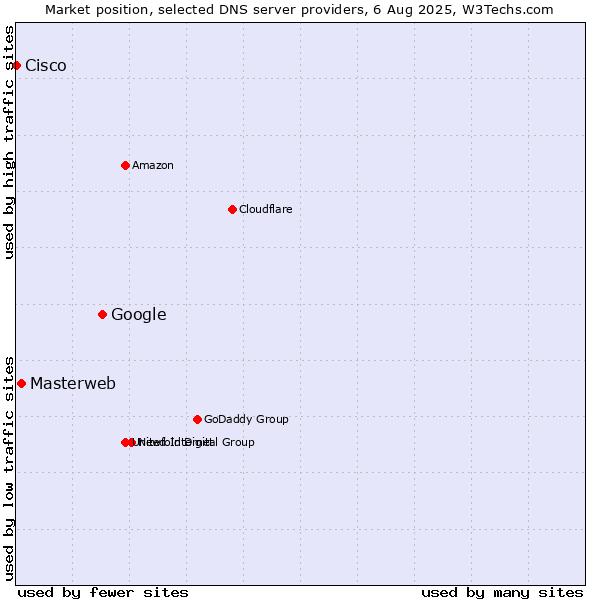Market position of Google vs. Masterweb vs. Cisco