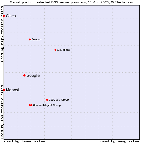 Market position of Google vs. Mehost vs. Cisco