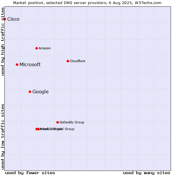 Market position of Google vs. Microsoft vs. Cisco