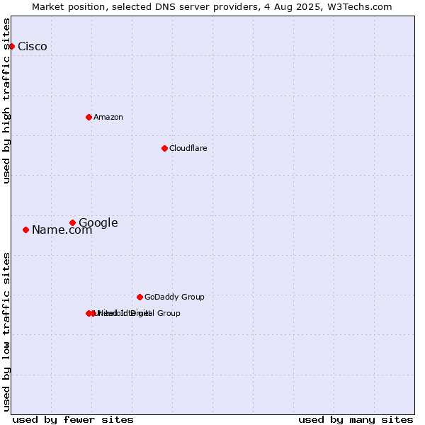 Market position of Google vs. Name.com vs. Cisco