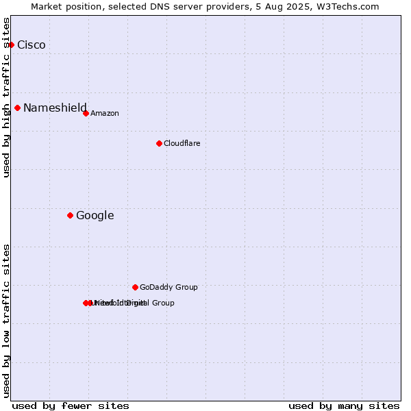 Market position of Google vs. Nameshield vs. Cisco