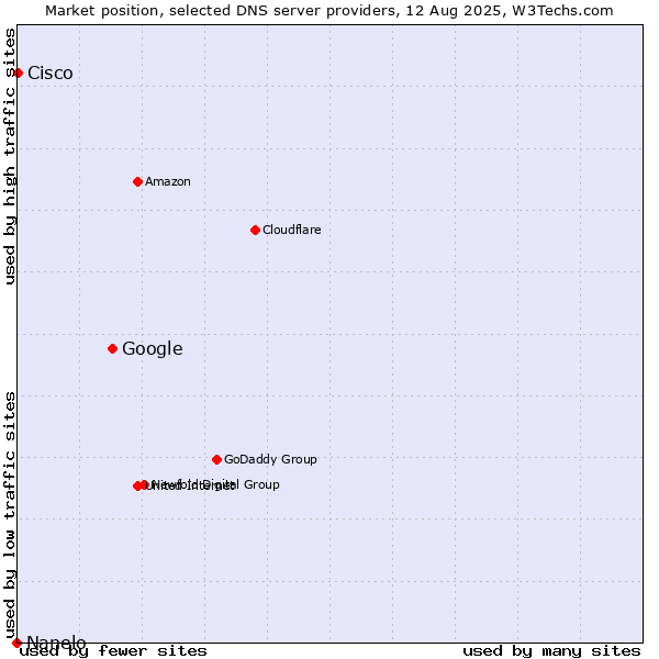 Market position of Google vs. Cisco vs. Nanelo