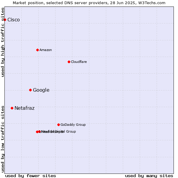 Market position of Google vs. Netafraz vs. Cisco