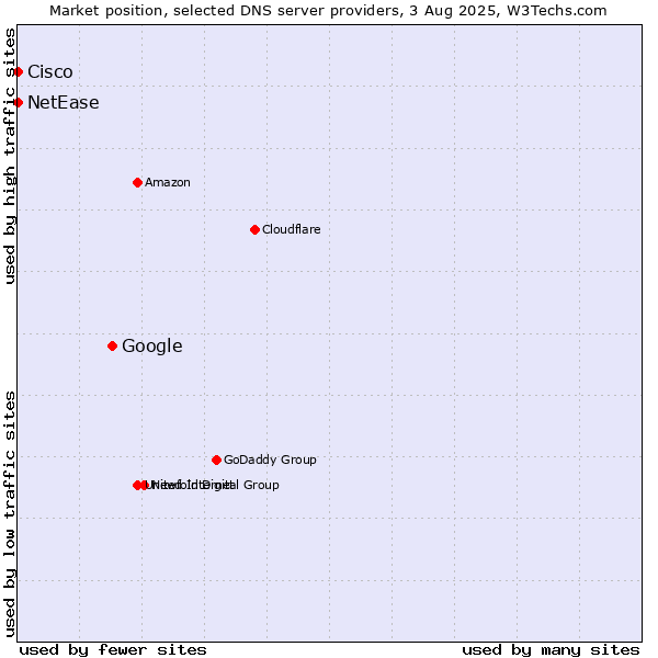 Market position of Google vs. NetEase vs. Cisco