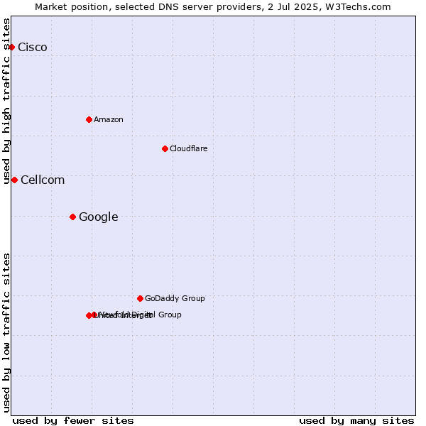 Market position of Google vs. Cellcom vs. Cisco