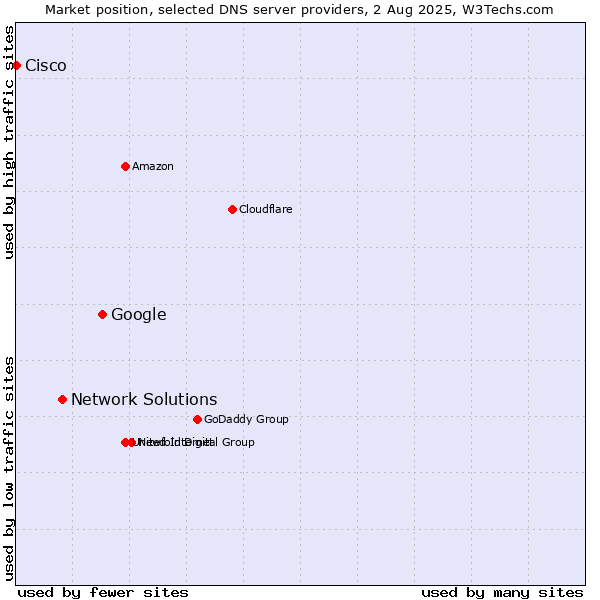 Market position of Google vs. Network Solutions vs. Cisco