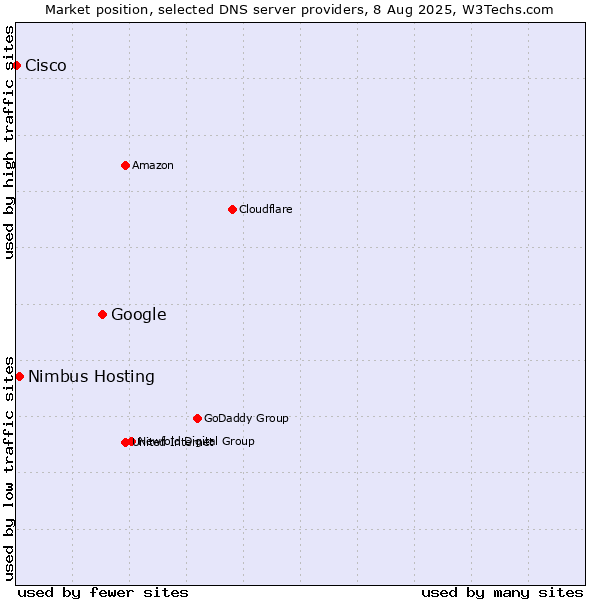 Market position of Google vs. Nimbus Hosting vs. Cisco