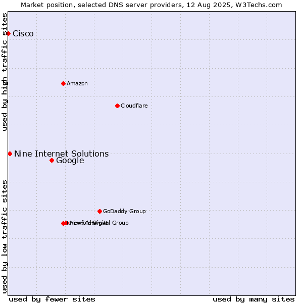 Market position of Google vs. Nine Internet Solutions vs. Cisco