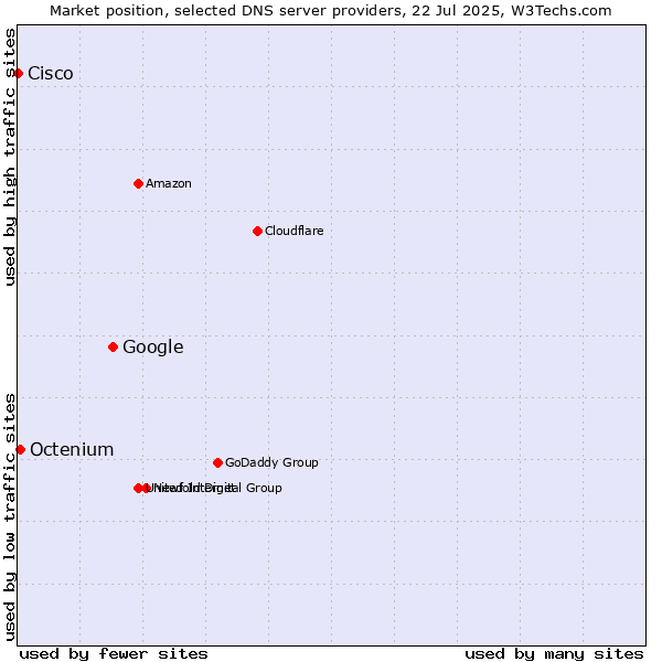 Market position of Google vs. Octenium vs. Cisco