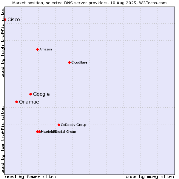 Market position of Google vs. Onamae vs. Cisco
