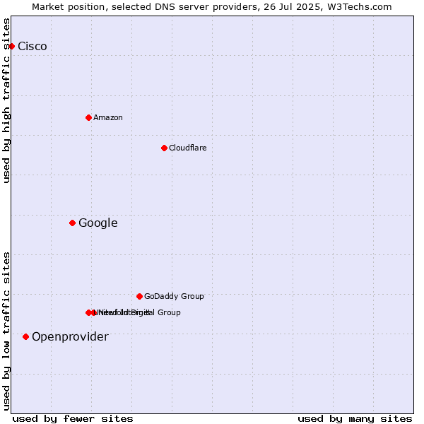 Market position of Google vs. Openprovider vs. Cisco