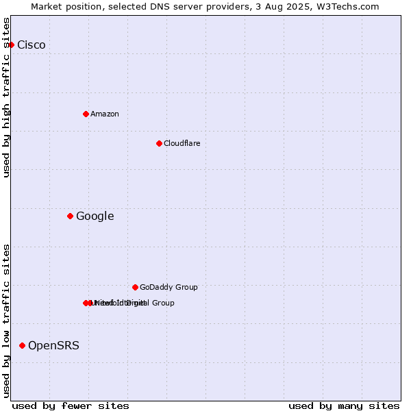 Market position of Google vs. OpenSRS vs. Cisco