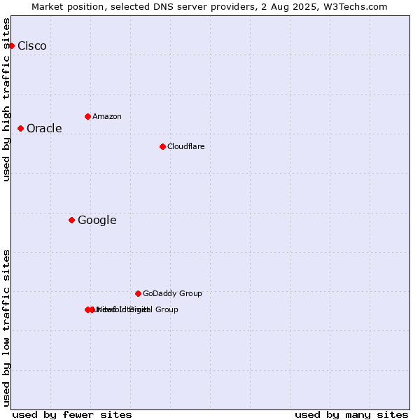 Market position of Google vs. Oracle vs. Cisco