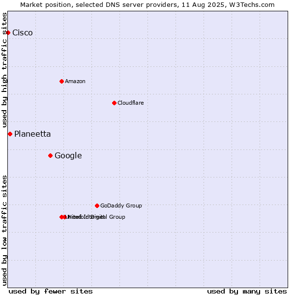 Market position of Google vs. Planeetta vs. Cisco