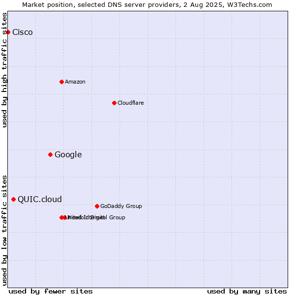 Market position of Google vs. QUIC.cloud vs. Cisco