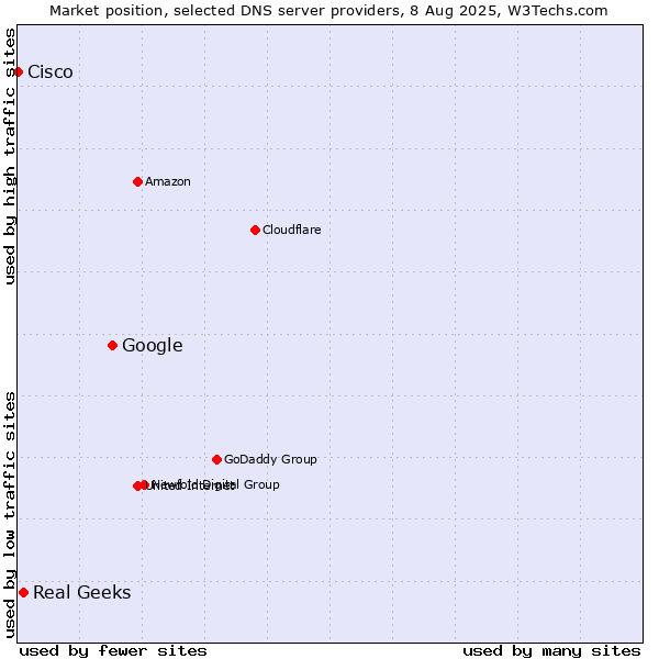 Market position of Google vs. Real Geeks vs. Cisco