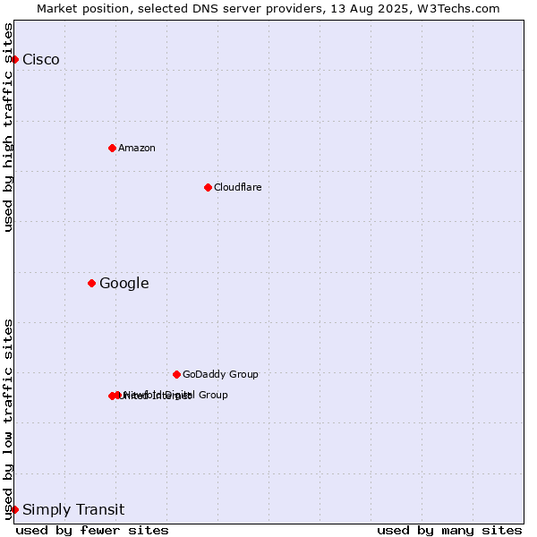 Market position of Google vs. Simply Transit vs. Cisco