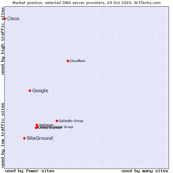 Market position of Google vs. SiteGround vs. Cisco