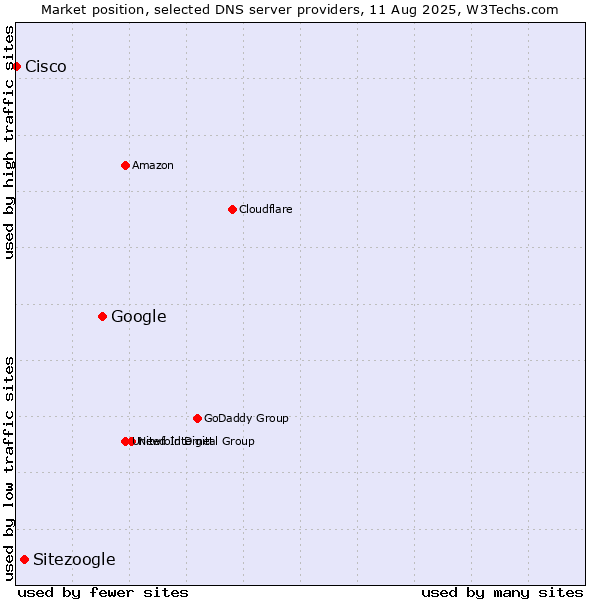Market position of Google vs. Sitezoogle vs. Cisco