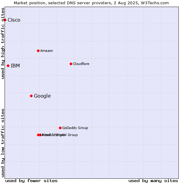 Market position of Google vs. IBM vs. Cisco