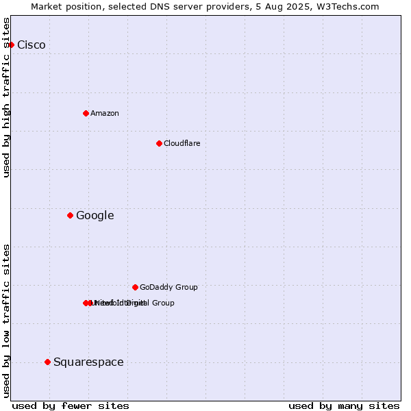 Market position of Google vs. Squarespace vs. Cisco