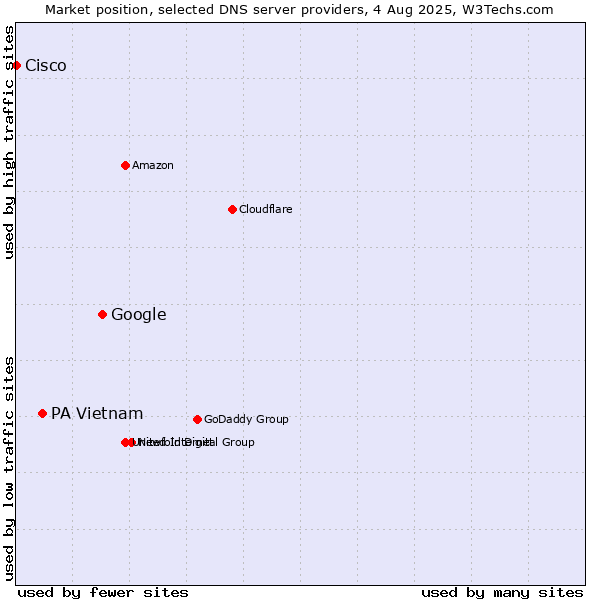 Market position of Google vs. PA Vietnam vs. Cisco
