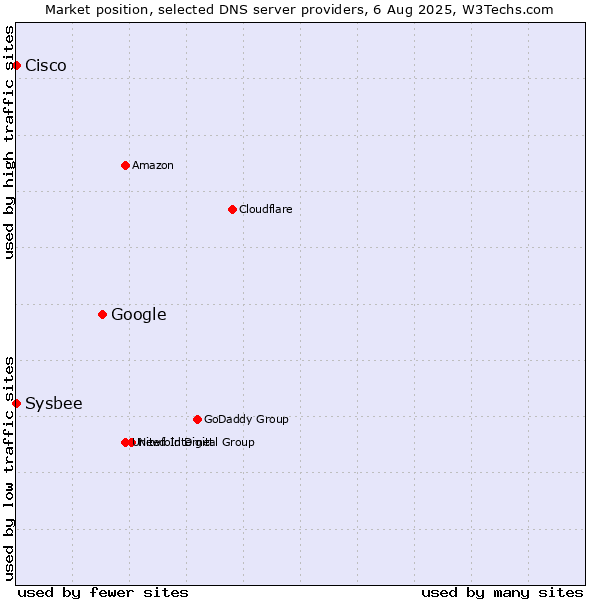 Market position of Google vs. Cisco vs. Sysbee